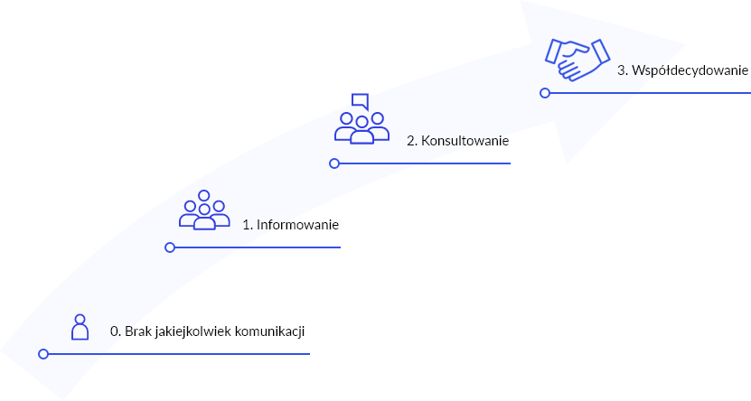 Szczeble partycypacji społecznej