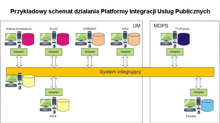 Platforma Integracji Usług Publicznych schemat