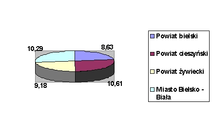 Wykres podziału na powiaty