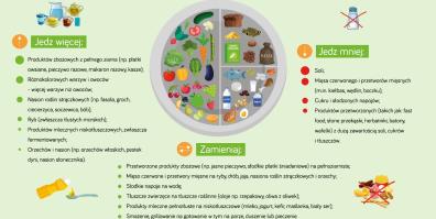 zalecenia zdrowego żywienia